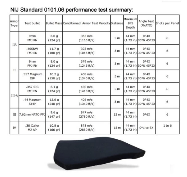 NIJ Ballistic Panel Testing Standard NIJ Ballistic Panel Testing Standard